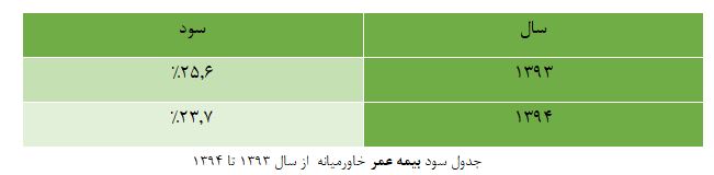 جدول سود بیمه عمر خاورمیانه  از سال 1393 تا 1394